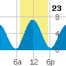 Hickory Bluff tide chart for Thursday, December 23, 2021