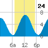 Hickory Bluff tide chart for Friday, December 24, 2021