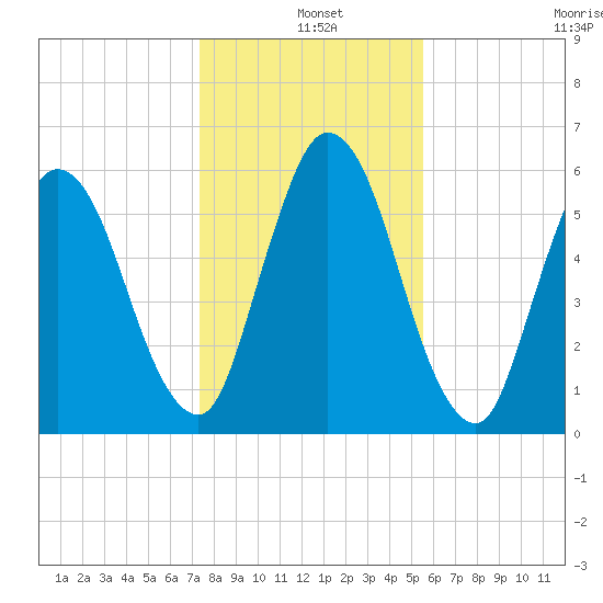 Hickory Bluff tide chart for Saturday, December 25, 2021