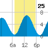 Hickory Bluff tide chart for Saturday, December 25, 2021