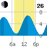 Hickory Bluff tide chart for Sunday, December 26, 2021
