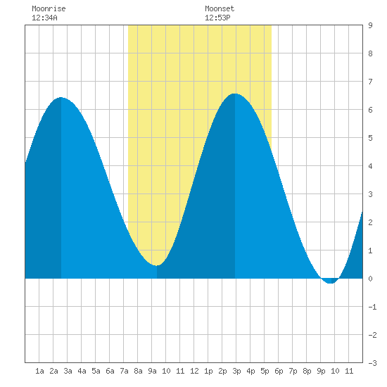 Hickory Bluff tide chart for Monday, December 27, 2021