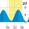 Hickory Bluff tide chart for Monday, December 27, 2021