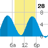 Hickory Bluff tide chart for Tuesday, December 28, 2021