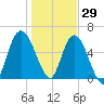 Hickory Bluff tide chart for Wednesday, December 29, 2021