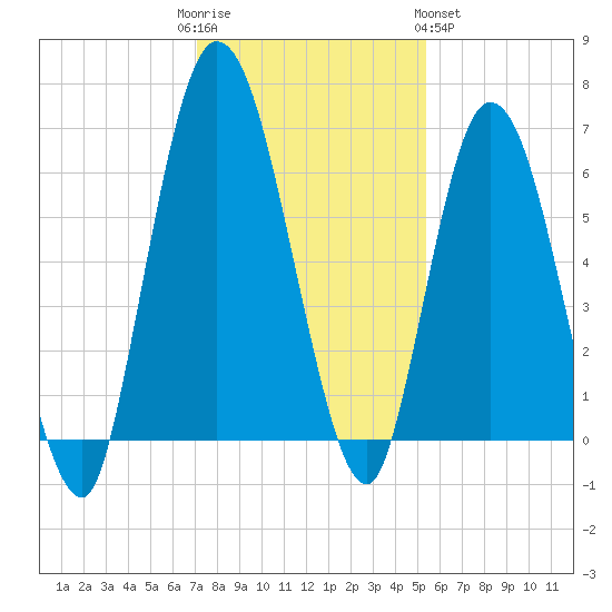 Hickory Bluff tide chart for Friday, December 3, 2021