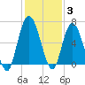 Hickory Bluff tide chart for Friday, December 3, 2021