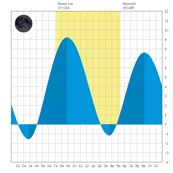 Hickory Bluff tide chart for Saturday, December 4, 2021