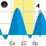 Hickory Bluff tide chart for Saturday, December 4, 2021
