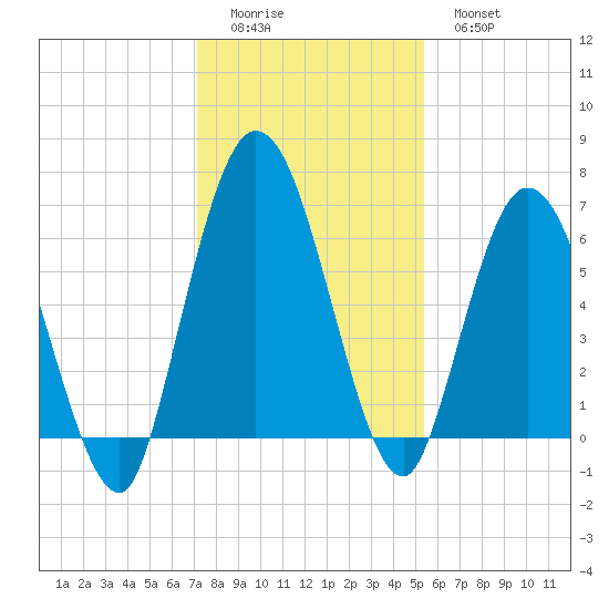 Hickory Bluff tide chart for Sunday, December 5, 2021