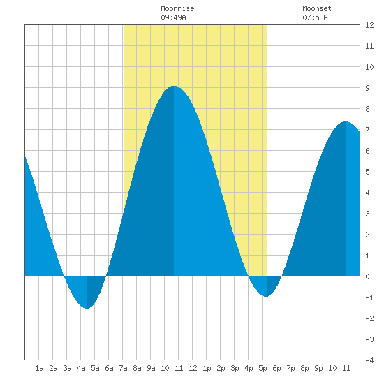 Hickory Bluff tide chart for Monday, December 6, 2021