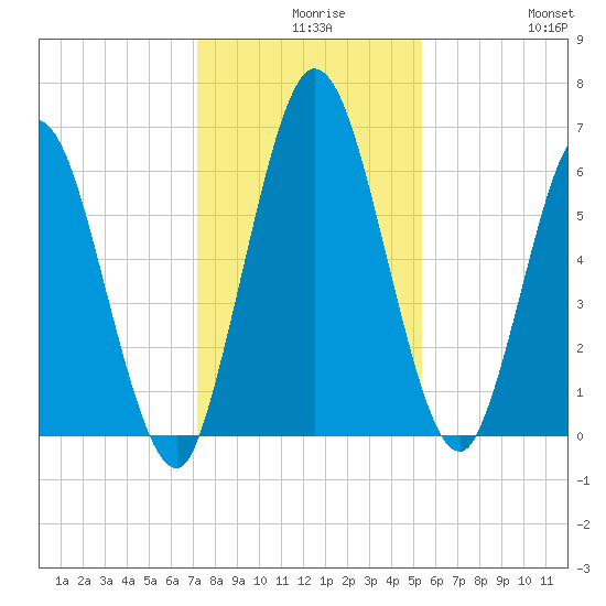 Hickory Bluff tide chart for Wednesday, December 8, 2021