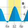 Hickory Bluff tide chart for Wednesday, December 8, 2021