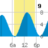 Hickory Bluff tide chart for Thursday, December 9, 2021