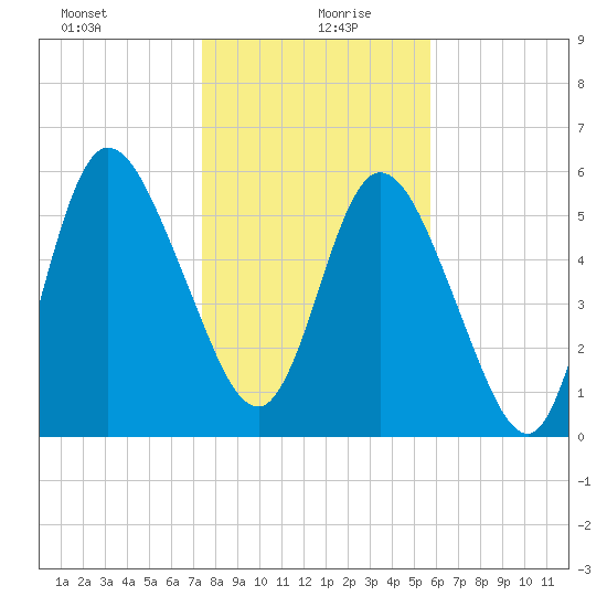 Hickory Bluff tide chart for Monday, January 10, 2022