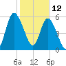 Hickory Bluff tide chart for Wednesday, January 12, 2022
