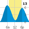 Hickory Bluff tide chart for Thursday, January 13, 2022