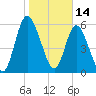 Hickory Bluff tide chart for Friday, January 14, 2022