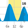 Hickory Bluff tide chart for Sunday, January 16, 2022