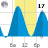 Hickory Bluff tide chart for Monday, January 17, 2022