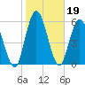 Hickory Bluff tide chart for Wednesday, January 19, 2022