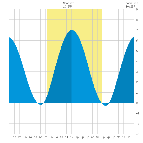 Hickory Bluff tide chart for Saturday, January 22, 2022