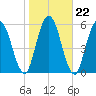Hickory Bluff tide chart for Saturday, January 22, 2022