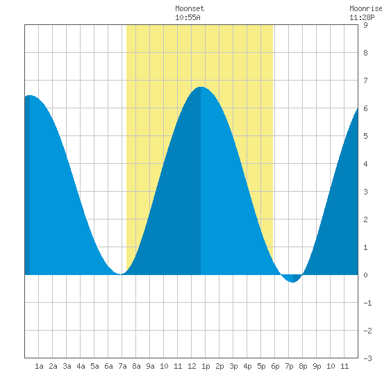 Hickory Bluff tide chart for Sunday, January 23, 2022