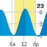 Hickory Bluff tide chart for Sunday, January 23, 2022