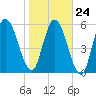 Hickory Bluff tide chart for Monday, January 24, 2022
