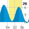 Hickory Bluff tide chart for Wednesday, January 26, 2022