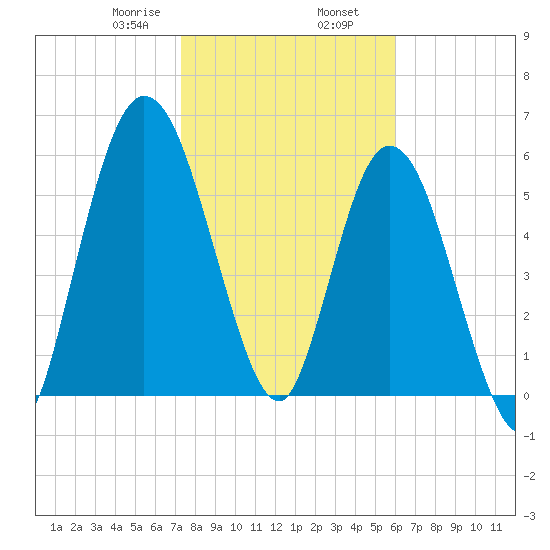 Hickory Bluff tide chart for Friday, January 28, 2022
