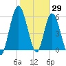 Hickory Bluff tide chart for Saturday, January 29, 2022