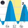 Hickory Bluff tide chart for Sunday, January 2, 2022