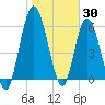 Hickory Bluff tide chart for Sunday, January 30, 2022