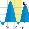 Hickory Bluff tide chart for Monday, January 31, 2022