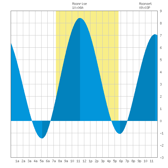 Hickory Bluff tide chart for Wednesday, January 5, 2022