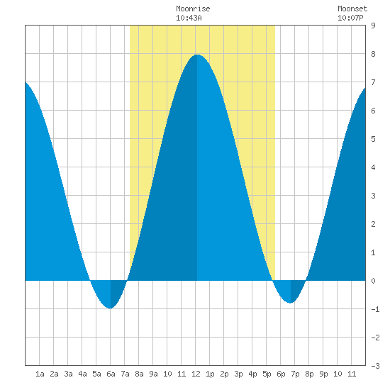 Hickory Bluff tide chart for Thursday, January 6, 2022