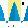 Hickory Bluff tide chart for Thursday, January 6, 2022