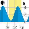 Hickory Bluff tide chart for Sunday, January 9, 2022