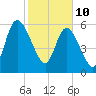 Hickory Bluff tide chart for Thursday, February 10, 2022