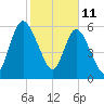 Hickory Bluff tide chart for Friday, February 11, 2022