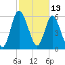 Hickory Bluff tide chart for Sunday, February 13, 2022