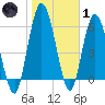 Hickory Bluff tide chart for Tuesday, February 1, 2022