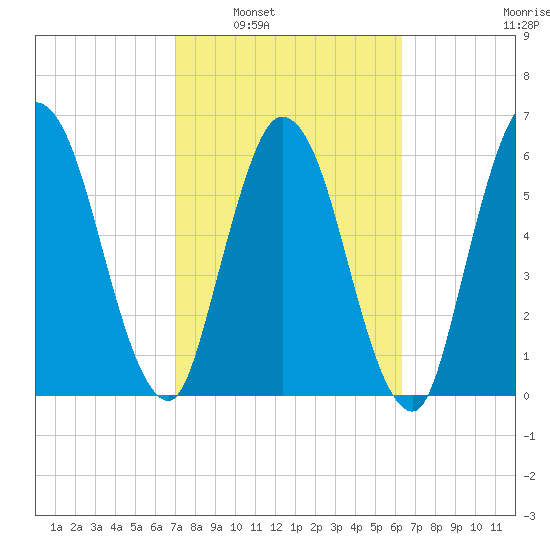 Hickory Bluff tide chart for Monday, February 21, 2022