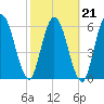 Hickory Bluff tide chart for Monday, February 21, 2022