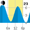 Hickory Bluff tide chart for Wednesday, February 23, 2022