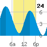 Hickory Bluff tide chart for Thursday, February 24, 2022