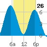 Hickory Bluff tide chart for Saturday, February 26, 2022