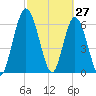 Hickory Bluff tide chart for Sunday, February 27, 2022